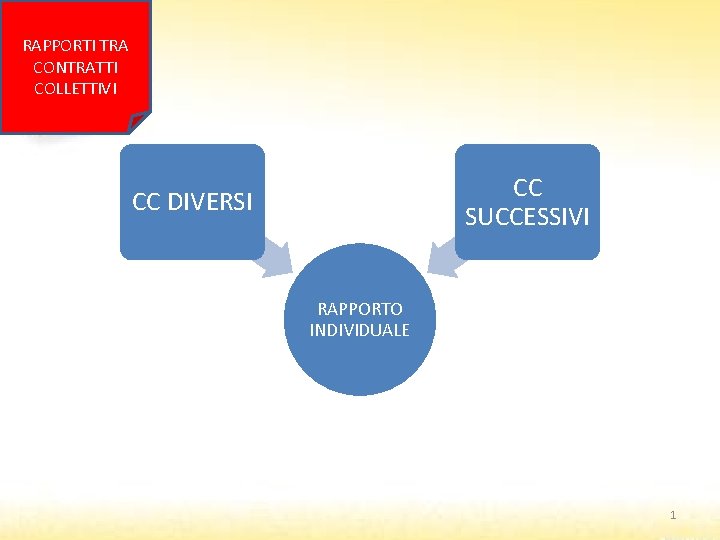 RAPPORTI TRA CONTRATTI COLLETTIVI CC SUCCESSIVI CC DIVERSI RAPPORTO INDIVIDUALE 1 