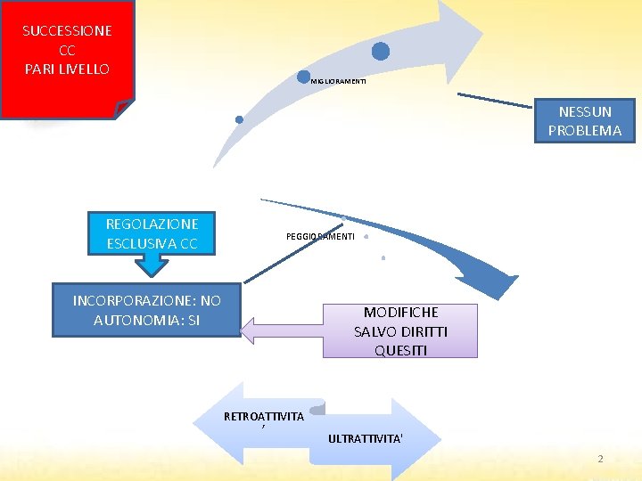 SUCCESSIONE CC PARI LIVELLO MIGLIORAMENTI NESSUN PROBLEMA REGOLAZIONE ESCLUSIVA CC PEGGIORAMENTI INCORPORAZIONE: NO AUTONOMIA: