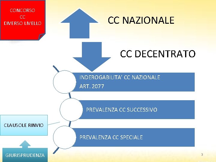 CONCORSO CC DIVERSO LIVELLO CC NAZIONALE CC DECENTRATO INDEROGABILITA’ CC NAZIONALE ART. 2077 PREVALENZA