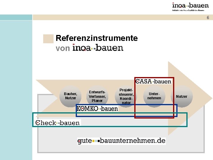 6 Referenzinstrumente von Bauher, Nutzer Entwurfs. Verfasser, Planer Projektsteuerer, Koordinator Unternehmen Nutzer 