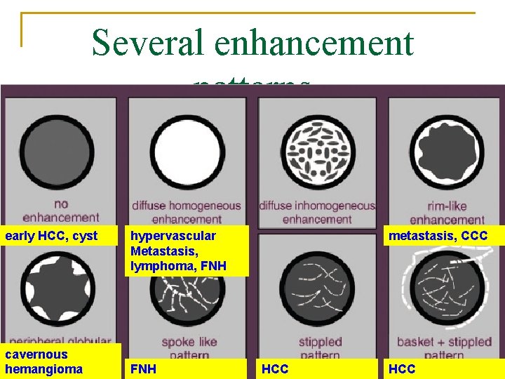 Several enhancement patterns early HCC, cyst cavernous hemangioma hypervascular Metastasis, lymphoma, FNH metastasis, CCC