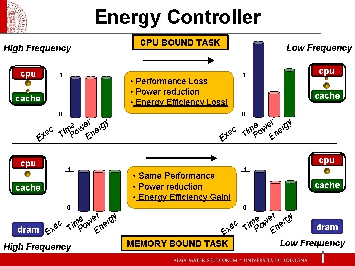 Energy Controller High Frequency cpu 1 CPU BOUND TASK Low Frequency • Performance Loss