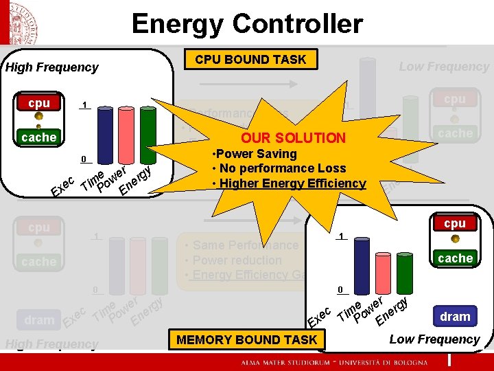 Energy Controller High Frequency cpu 1 CPU BOUND TASK Low Frequency cpu 1 cache