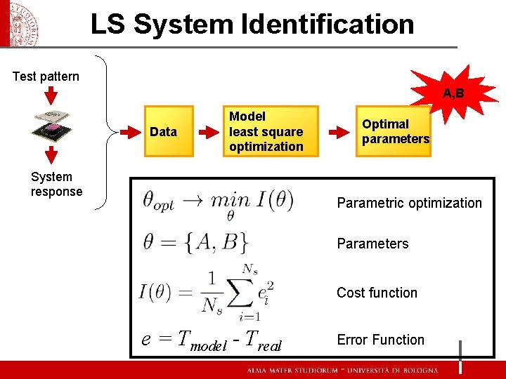 LS System Identification Test pattern A, B Data Model least square optimization System response