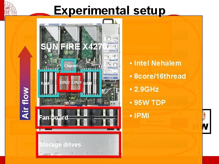 Experimental setup MODEL SUN LS Matlab System Identification C/FORTRAN • N 4 SID MODEL