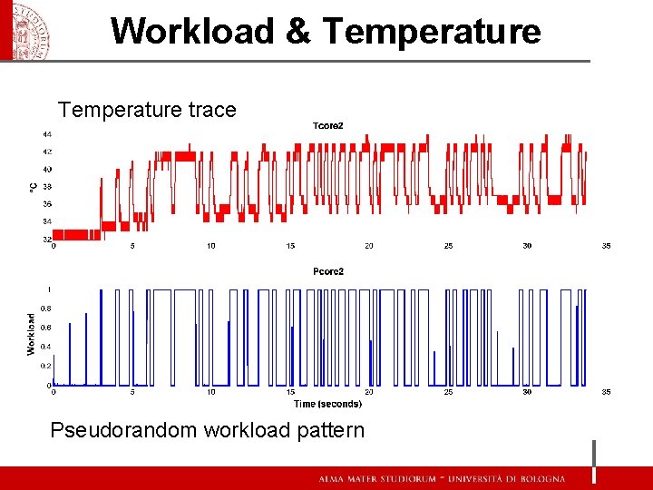 Workload & Temperature trace Pseudorandom workload pattern 