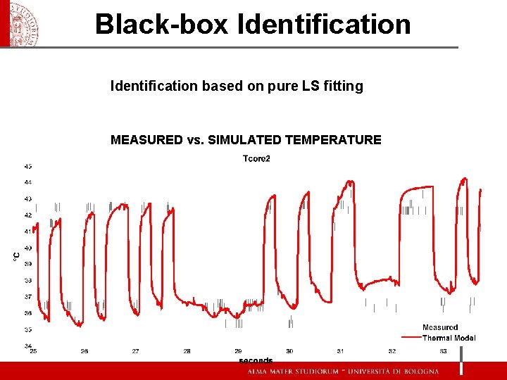 Black-box Identification based on pure LS fitting MEASURED vs. SIMULATED TEMPERATURE TEMPERATURA MISURATA vs.