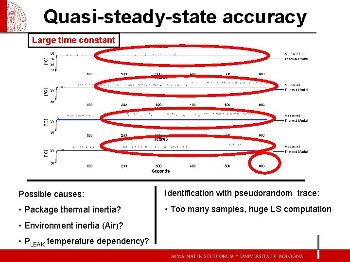 Quasi-steady-state accuracy Large time constant Possible causes: Identification with pseudorandom trace: • Package thermal