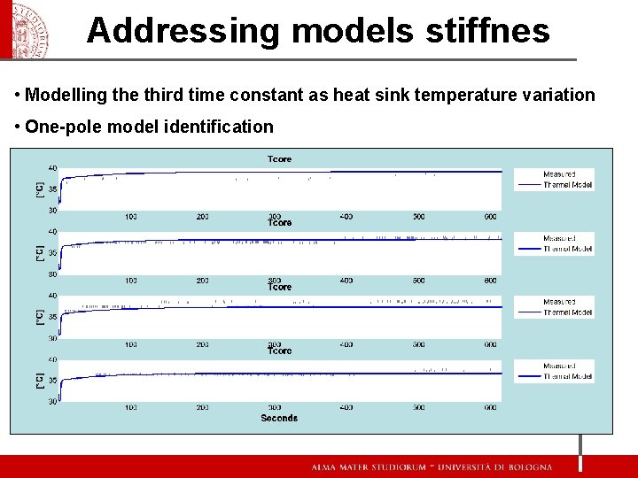 Addressing models stiffnes • Modelling the third time constant as heat sink temperature variation