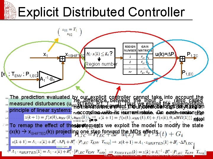 Explicit Distributed Controller x 1 [x 1 ; TENV ; P 1, EC] A