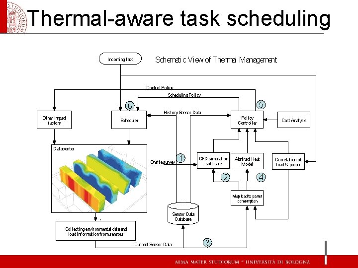 Thermal-aware task scheduling Schematic View of Thermal Management Incoming task Control Policy Scheduling Policy