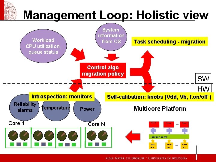 Management Loop: Holistic view System information from OS Workload CPU utilization, queue status Task