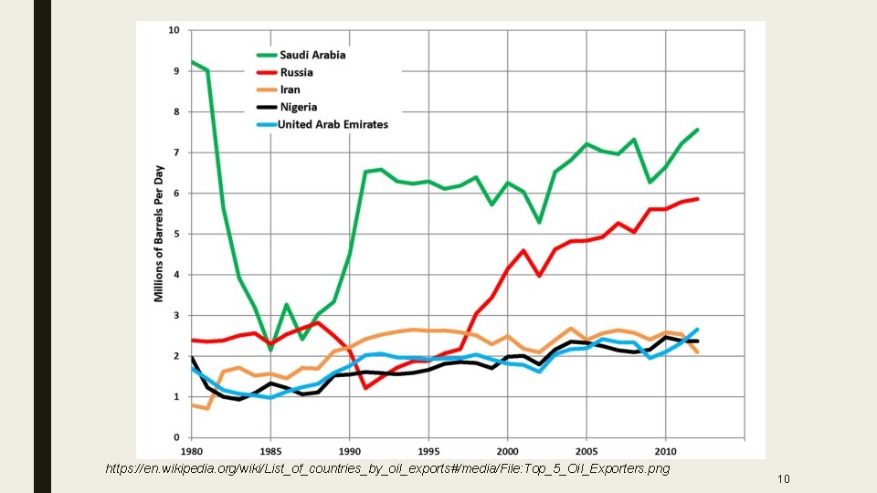 https: //en. wikipedia. org/wiki/List_of_countries_by_oil_exports#/media/File: Top_5_Oil_Exporters. png 10 
