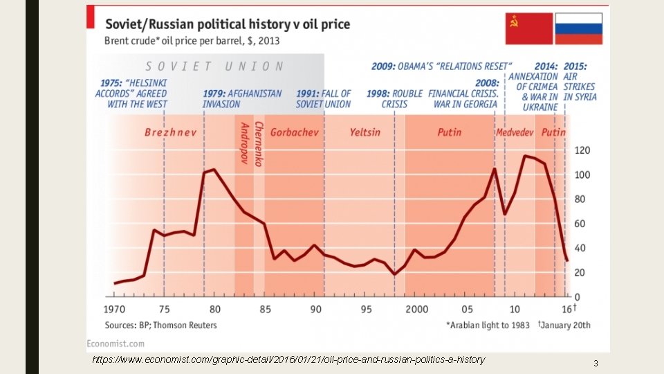 https: //www. economist. com/graphic-detail/2016/01/21/oil-price-and-russian-politics-a-history 3 