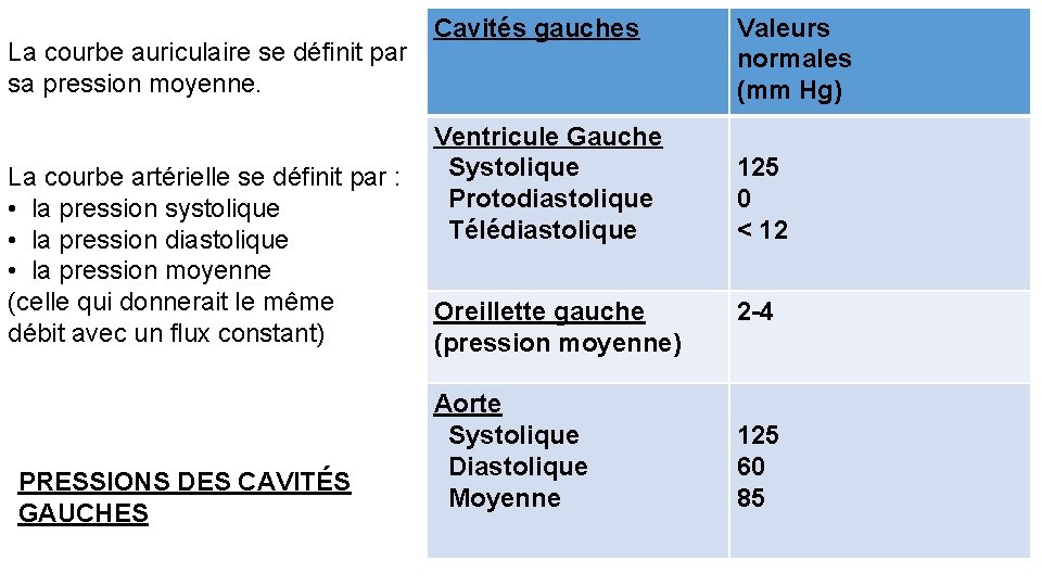 La courbe auriculaire se définit par sa pression moyenne. La courbe artérielle se définit