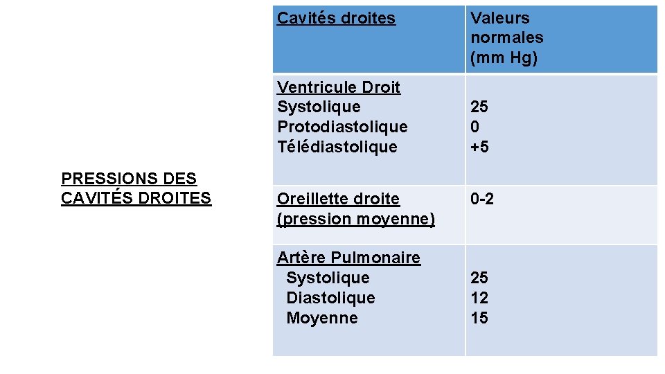 Cavités droites Ventricule Droit Systolique Protodiastolique Télédiastolique PRESSIONS DES CAVITÉS DROITES Oreillette droite (pression