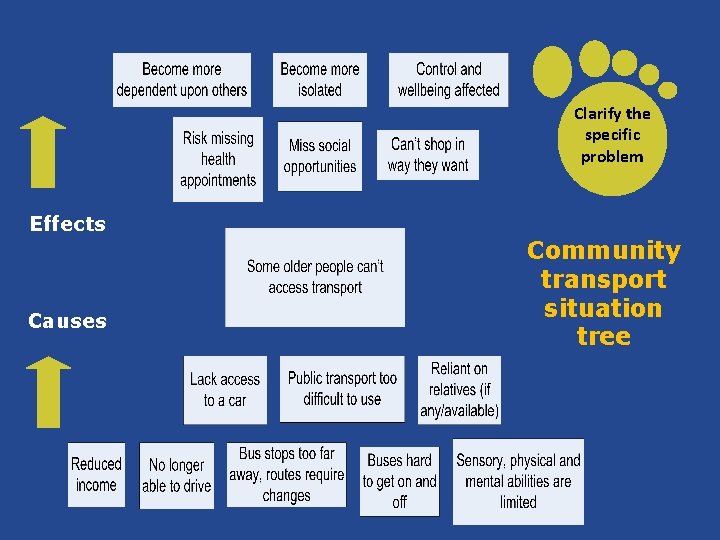 Clarify the specific problem Effects Causes Community transport situation tree 