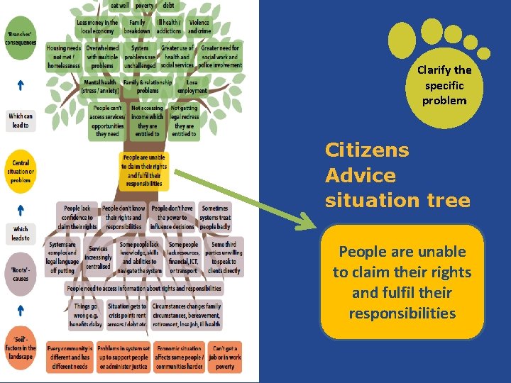 Clarify the specific problem Citizens Advice situation tree People are unable to claim their