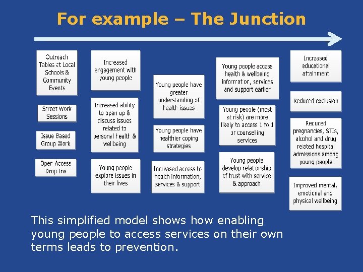 For example – The Junction This simplified model shows how enabling young people to