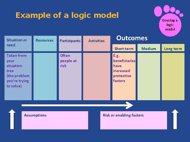 Example of a logic model Situation or need Resources Taken from your situation tree