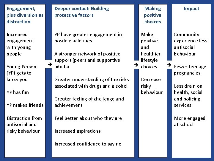 Engagement, plus diversion as distraction Deeper contact: Building protective factors Increased engagement with young