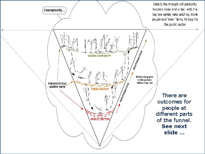 There are outcomes for people at different parts of the funnel. See next slide