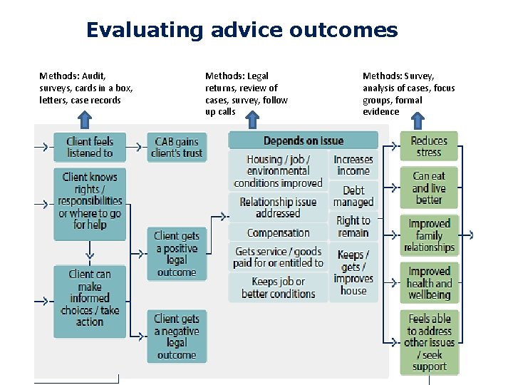 Evaluating advice outcomes Methods: Audit, surveys, cards in a box, letters, case records Methods: