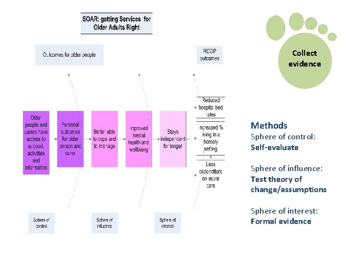 Collect evidence Methods Sphere of control: Self-evaluate Sphere of influence: Test theory of change/assumptions