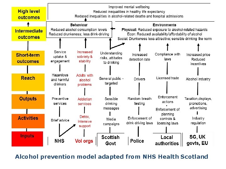 Alcohol prevention model adapted from NHS Health Scotland 