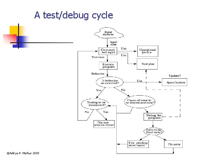 A test/debug cycle ©Aditya P. Mathur 2009 