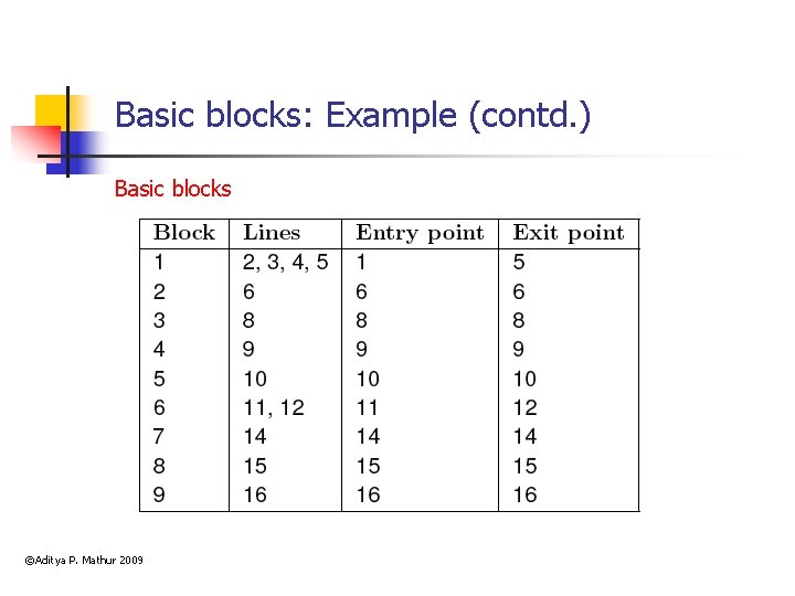 Basic blocks: Example (contd. ) Basic blocks ©Aditya P. Mathur 2009 