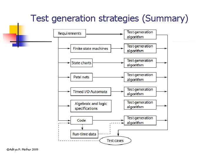 Test generation strategies (Summary) ©Aditya P. Mathur 2009 