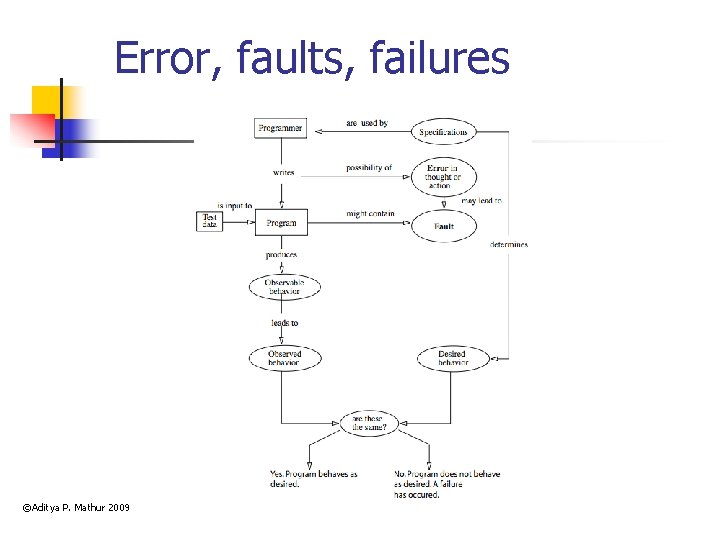Error, faults, failures ©Aditya P. Mathur 2009 