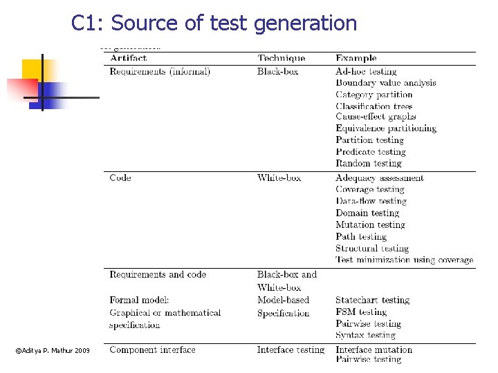 C 1: Source of test generation ©Aditya P. Mathur 2009 