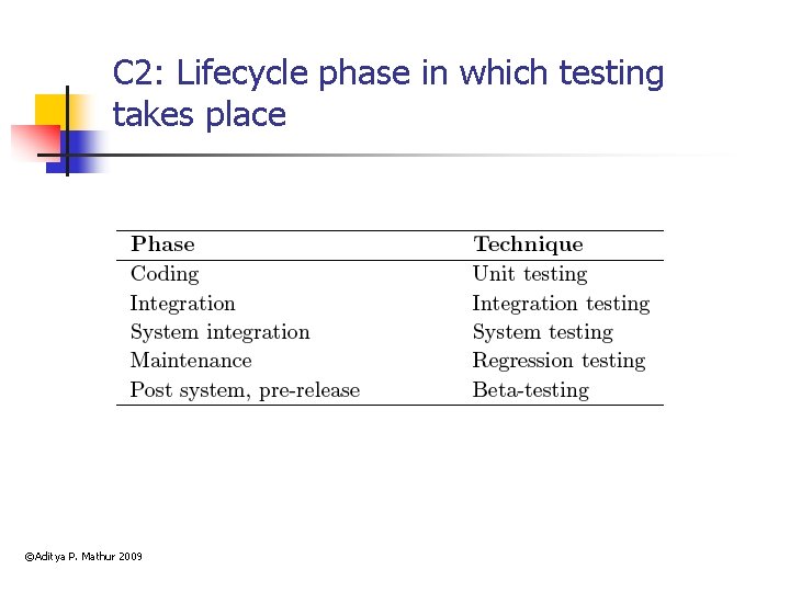 C 2: Lifecycle phase in which testing takes place ©Aditya P. Mathur 2009 