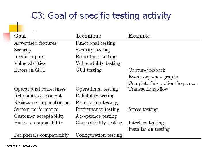 C 3: Goal of specific testing activity ©Aditya P. Mathur 2009 