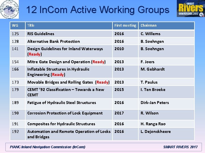 12 In. Com Active Working Groups WG Title First meeting Chairman 125 RIS Guidelines