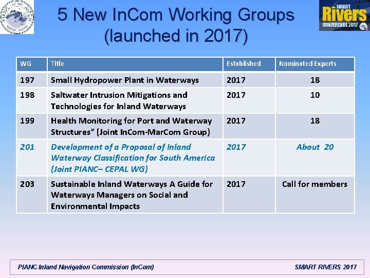 5 New In. Com Working Groups (launched in 2017) WG Title Established 197 Small