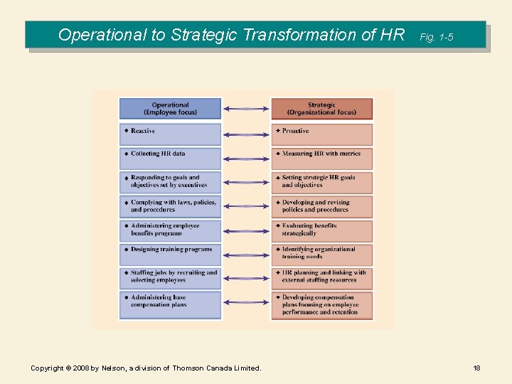 Operational to Strategic Transformation of HR Copyright © 2008 by Nelson, a division of