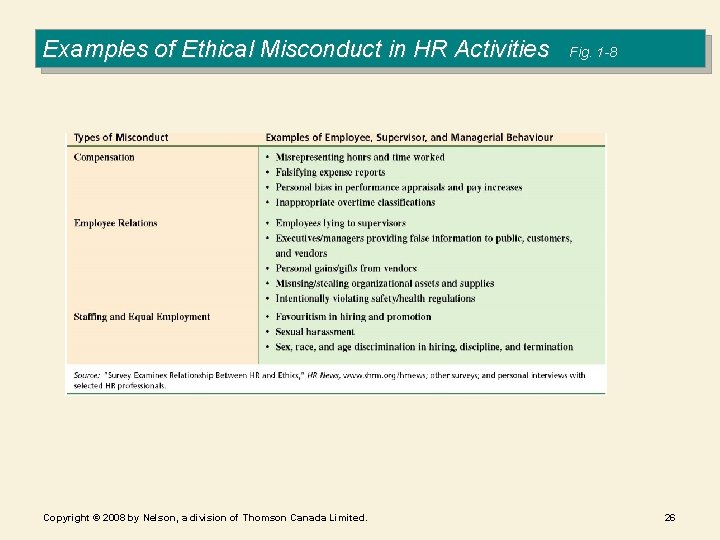 Examples of Ethical Misconduct in HR Activities Copyright © 2008 by Nelson, a division