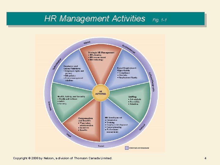 HR Management Activities Copyright © 2008 by Nelson, a division of Thomson Canada Limited.