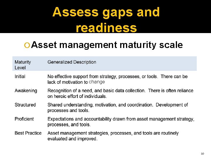 Assess gaps and readiness Asset management maturity scale change 10 