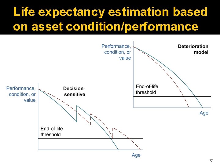 Life expectancy estimation based on asset condition/performance 27 