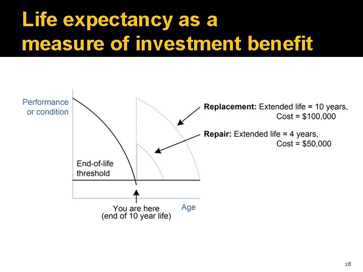 Life expectancy as a measure of investment benefit 28 