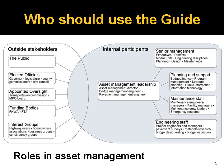 Who should use the Guide Roles in asset management 3 