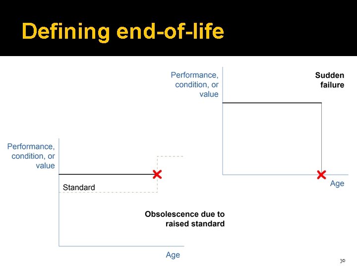 Defining end-of-life 30 