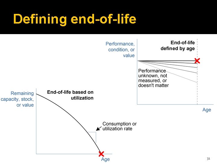 Defining end-of-life 31 