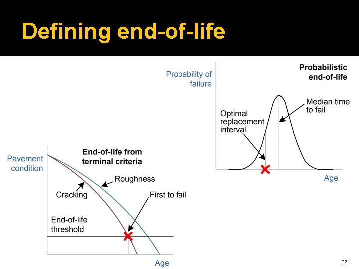 Defining end-of-life 32 