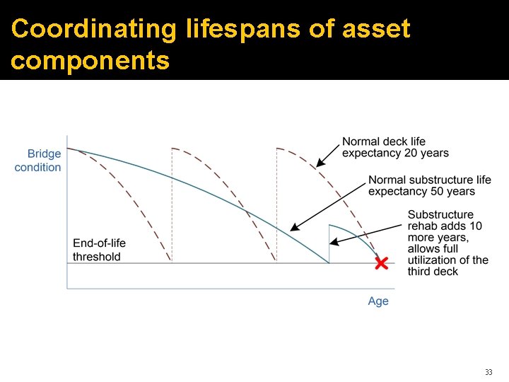 Coordinating lifespans of asset components 33 