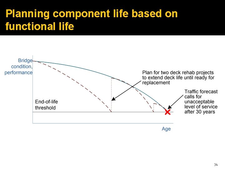 Planning component life based on functional life 34 